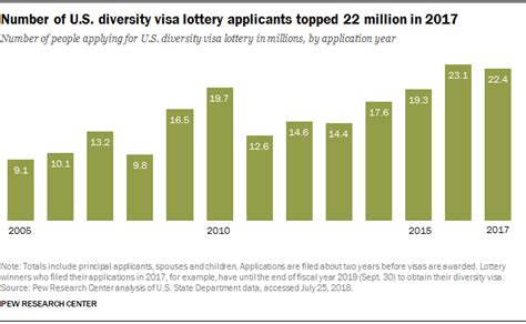 statistics green card lottery|diversity visa lottery statistics.